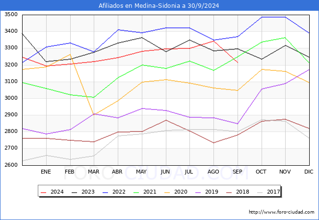 Evolucin Afiliados a la Seguridad Social para el Municipio de Medina-Sidonia hasta Septiembre del 2024.
