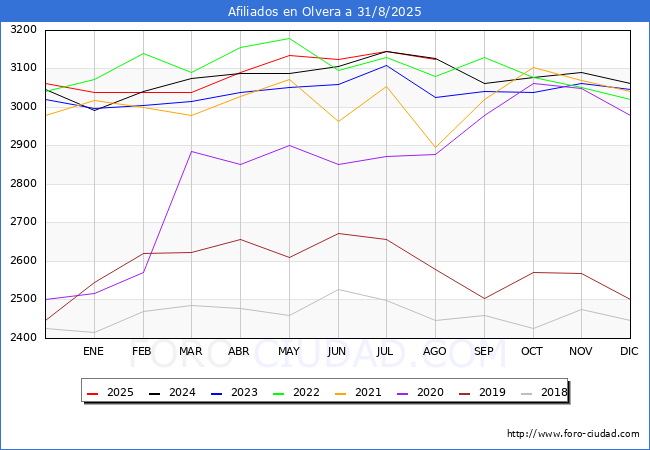 Evoluci�n Afiliados a la Seguridad Social para el Municipio de Olvera hasta Agosto del 2025.