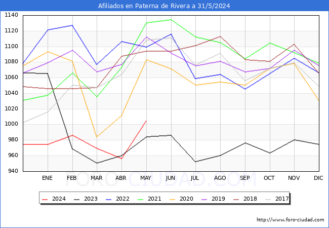 Evolucin Afiliados a la Seguridad Social para el Municipio de Paterna de Rivera hasta Mayo del 2024.
