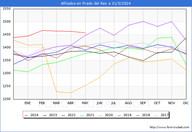 Evolucin Afiliados a la Seguridad Social para el Municipio de Prado del Rey hasta Mayo del 2024.