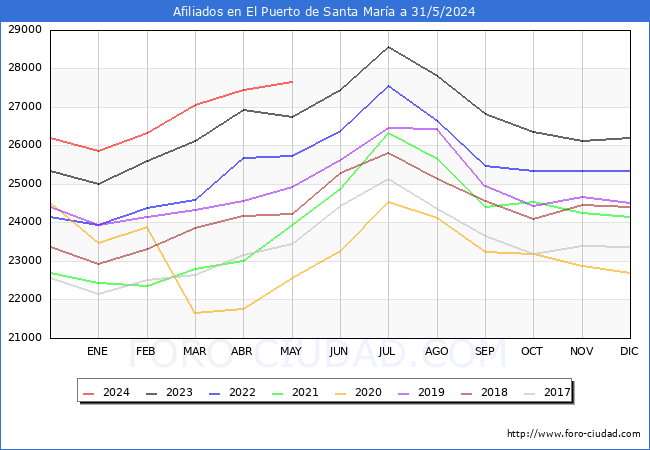 Evolucin Afiliados a la Seguridad Social para el Municipio de El Puerto de Santa Mara hasta Mayo del 2024.