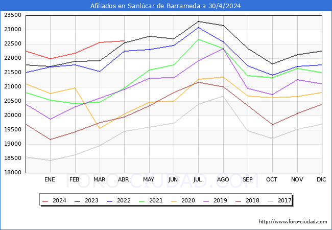 Evolucin Afiliados a la Seguridad Social para el Municipio de Sanlcar de Barrameda hasta Abril del 2024.