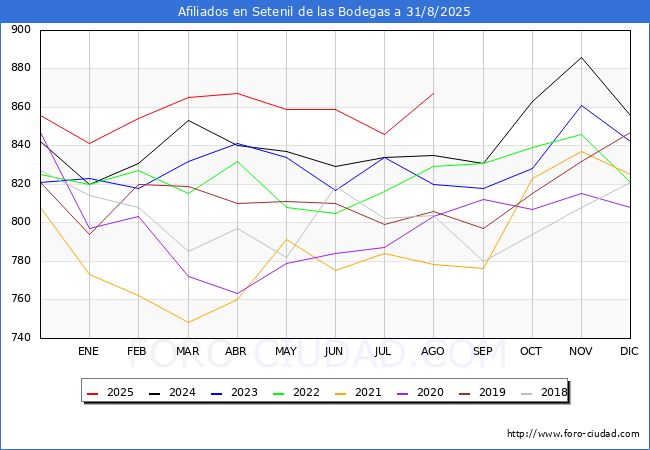Evolucin Afiliados a la Seguridad Social para el Municipio de Setenil de las Bodegas hasta Agosto del 2025.