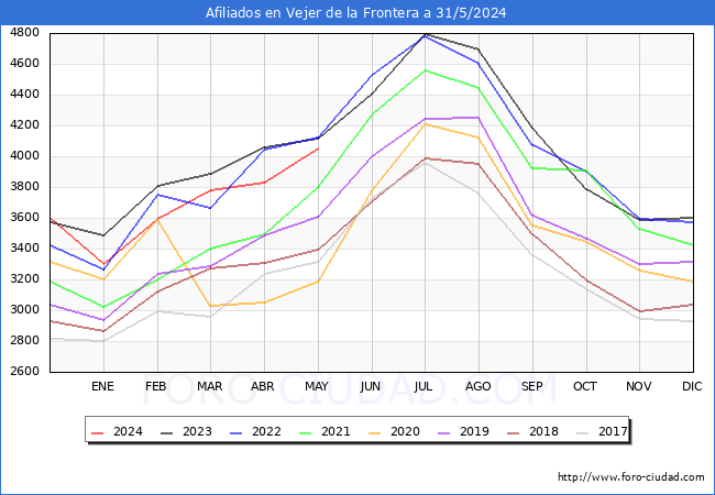 Evolucin Afiliados a la Seguridad Social para el Municipio de Vejer de la Frontera hasta Mayo del 2024.