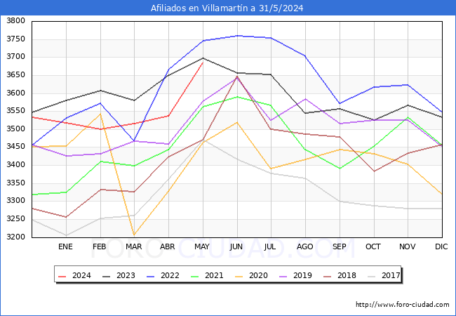 Evolucin Afiliados a la Seguridad Social para el Municipio de Villamartn hasta Mayo del 2024.