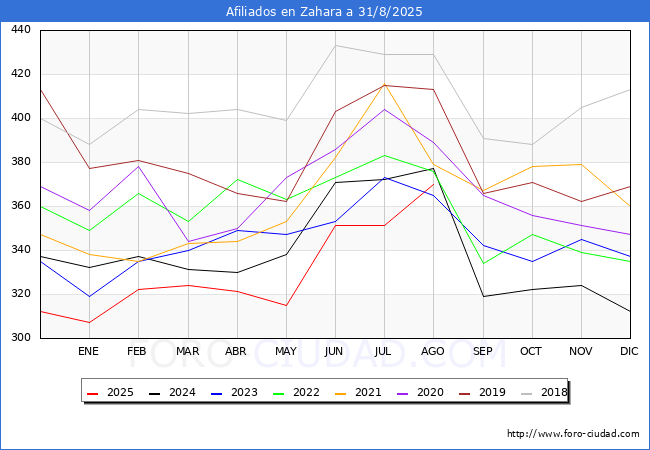 Evolucin Afiliados a la Seguridad Social para el Municipio de Zahara hasta Agosto del 2025.