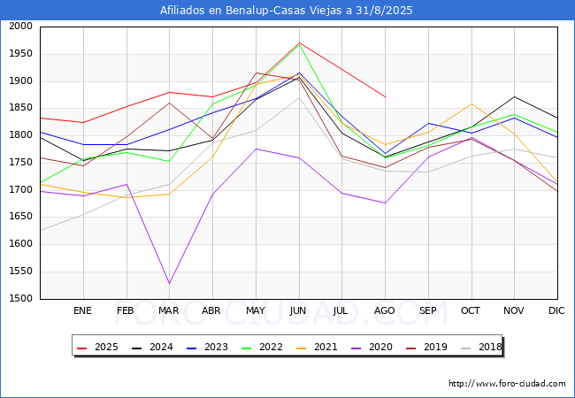 Evoluci�n Afiliados a la Seguridad Social para el Municipio de Benalup-Casas Viejas hasta Agosto del 2025.