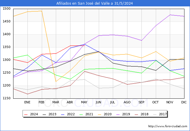 Evolucin Afiliados a la Seguridad Social para el Municipio de San Jos del Valle hasta Mayo del 2024.