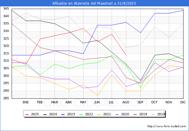 Evolucin Afiliados a la Seguridad Social para el Municipio de Atzeneta del Maestrat hasta Agosto del 2025.