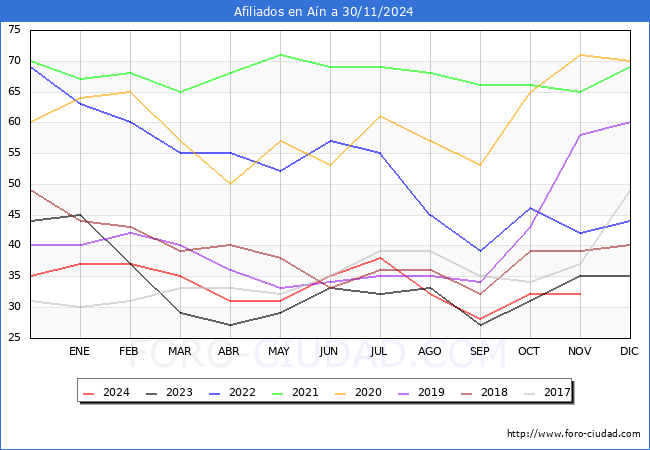 Evolucin Afiliados a la Seguridad Social para el Municipio de An hasta Noviembre del 2024.