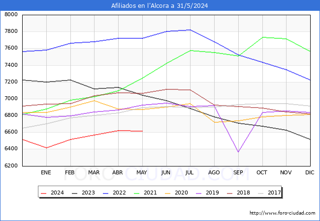 Evolucin Afiliados a la Seguridad Social para el Municipio de l'Alcora hasta Mayo del 2024.
