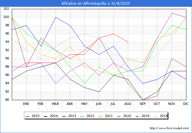 Evoluci�n Afiliados a la Seguridad Social para el Municipio de Alfondeguilla hasta Agosto del 2025.
