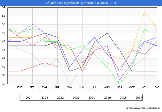 Evolucin Afiliados a la Seguridad Social para el Municipio de Algimia de Almonacid hasta Abril del 2024.