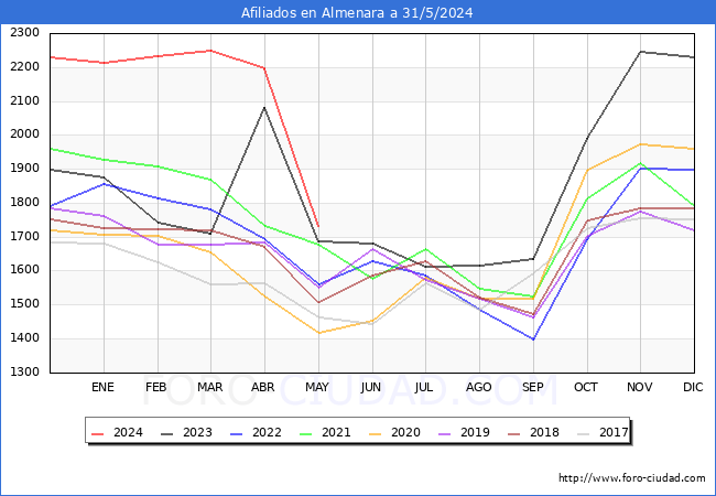 Evolucin Afiliados a la Seguridad Social para el Municipio de Almenara hasta Mayo del 2024.