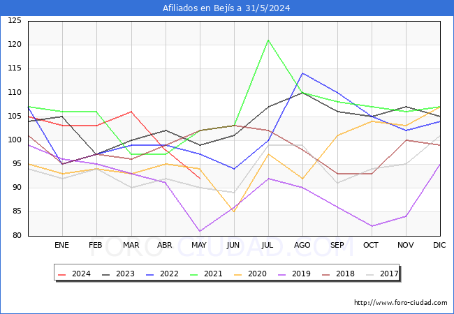 Evolucin Afiliados a la Seguridad Social para el Municipio de Bejs hasta Mayo del 2024.