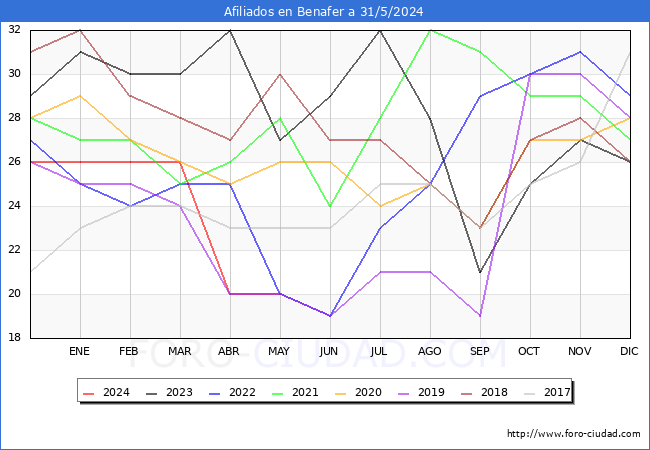 Evolucin Afiliados a la Seguridad Social para el Municipio de Benafer hasta Mayo del 2024.