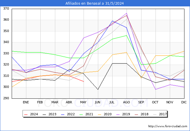 Evolucin Afiliados a la Seguridad Social para el Municipio de Benasal hasta Mayo del 2024.