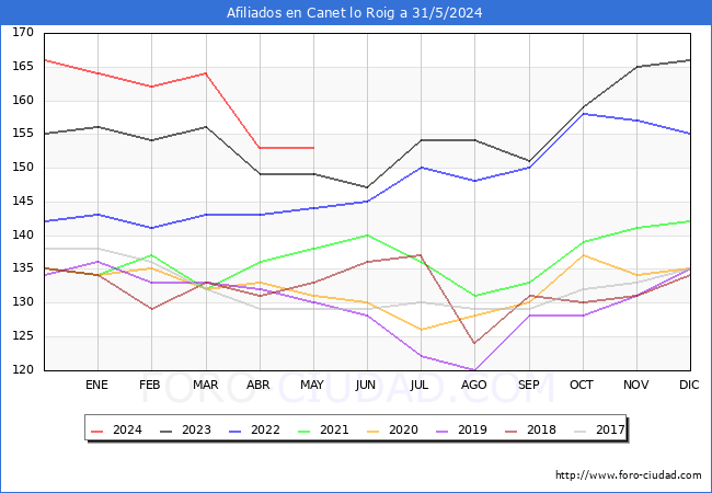 Evolucin Afiliados a la Seguridad Social para el Municipio de Canet lo Roig hasta Mayo del 2024.