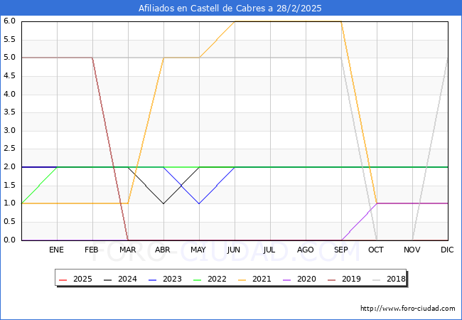 Evolucin Afiliados a la Seguridad Social para el Municipio de Castell de Cabres hasta Febrero del 2025.