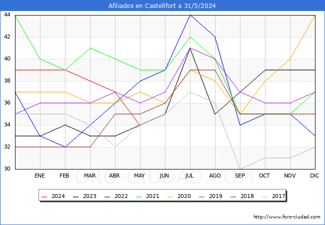 Evolucin Afiliados a la Seguridad Social para el Municipio de Castellfort hasta Mayo del 2024.