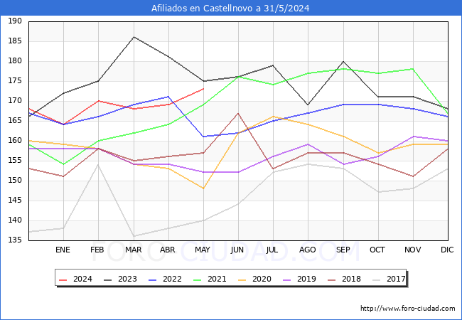 Evolucin Afiliados a la Seguridad Social para el Municipio de Castellnovo hasta Mayo del 2024.