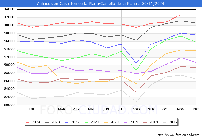 Evolucin Afiliados a la Seguridad Social para el Municipio de Castelln de la Plana/Castell de la Plana hasta Noviembre del 2024.