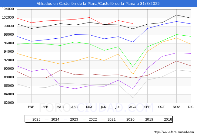 Evolucin Afiliados a la Seguridad Social para el Municipio de Castelln de la Plana/Castell de la Plana hasta Agosto del 2025.