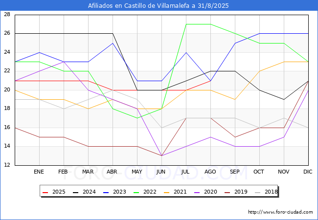 Evolucin Afiliados a la Seguridad Social para el Municipio de Castillo de Villamalefa hasta Agosto del 2025.