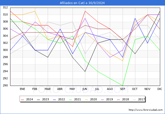 Evolucin Afiliados a la Seguridad Social para el Municipio de Cat hasta Septiembre del 2024.