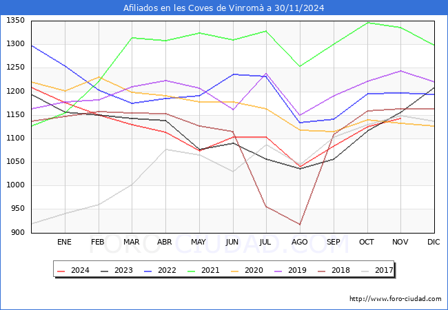 Evolucin Afiliados a la Seguridad Social para el Municipio de les Coves de Vinrom hasta Noviembre del 2024.