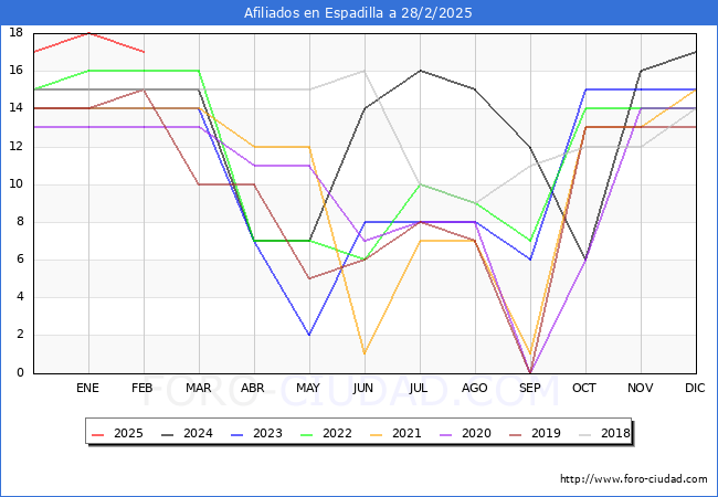 Evolucin Afiliados a la Seguridad Social para el Municipio de Espadilla hasta Febrero del 2025.