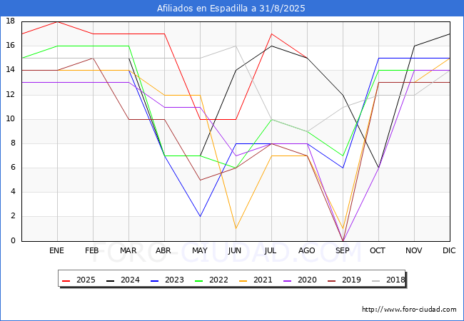 Evolucin Afiliados a la Seguridad Social para el Municipio de Espadilla hasta Agosto del 2025.