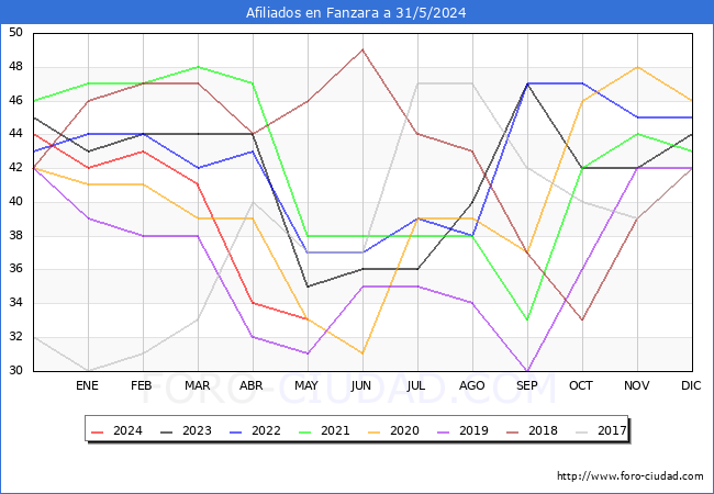 Evolucin Afiliados a la Seguridad Social para el Municipio de Fanzara hasta Mayo del 2024.