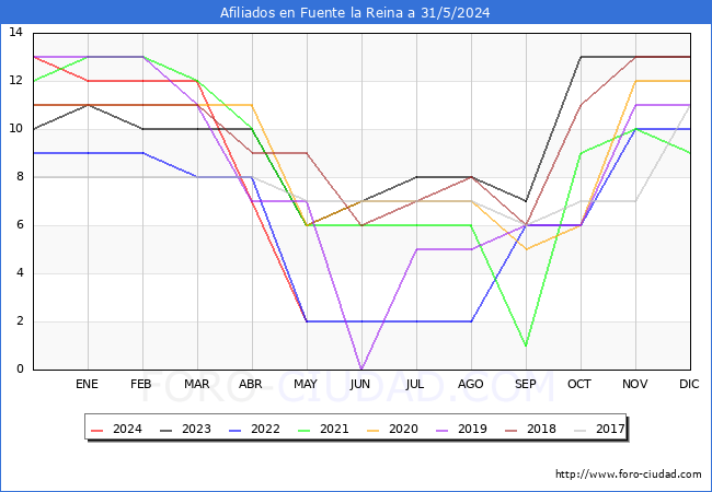 Evolucin Afiliados a la Seguridad Social para el Municipio de Fuente la Reina hasta Mayo del 2024.