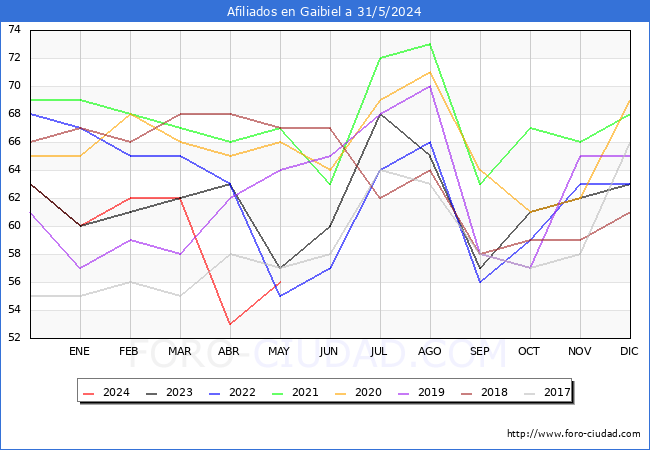 Evolucin Afiliados a la Seguridad Social para el Municipio de Gaibiel hasta Mayo del 2024.