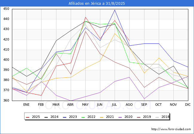 Evoluci�n Afiliados a la Seguridad Social para el Municipio de J�rica hasta Agosto del 2025.