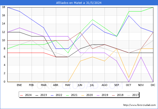 Evolucin Afiliados a la Seguridad Social para el Municipio de Matet hasta Mayo del 2024.