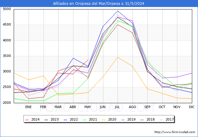 Evolucin Afiliados a la Seguridad Social para el Municipio de Oropesa del Mar/Orpesa hasta Mayo del 2024.