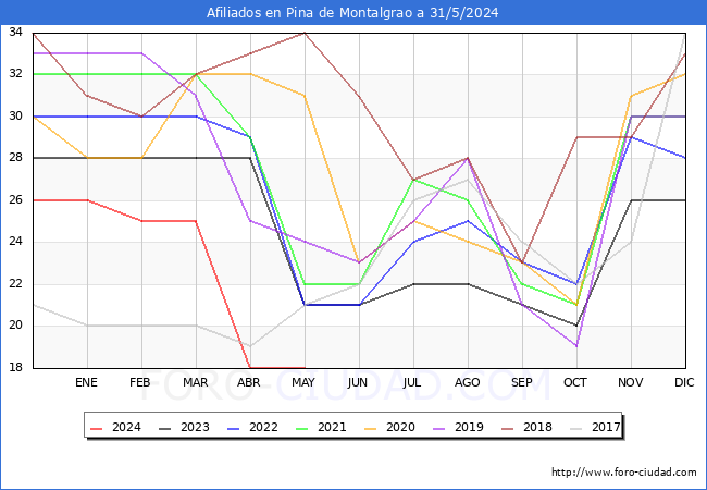 Evolucin Afiliados a la Seguridad Social para el Municipio de Pina de Montalgrao hasta Mayo del 2024.