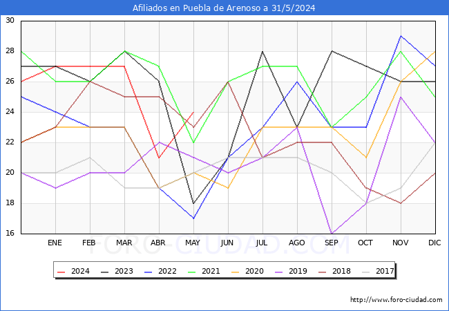 Evolucin Afiliados a la Seguridad Social para el Municipio de Puebla de Arenoso hasta Mayo del 2024.