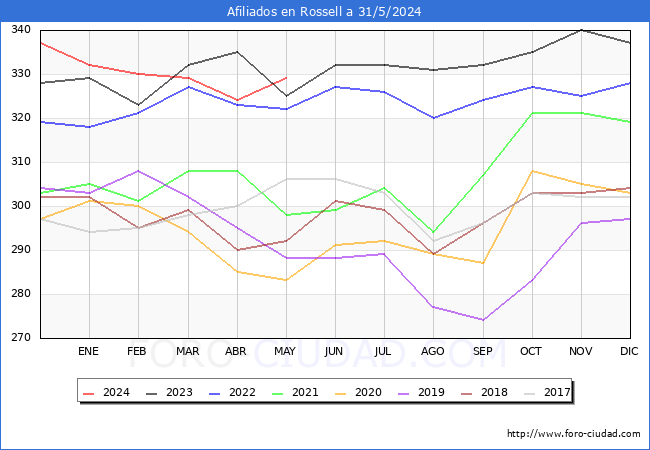 Evolucin Afiliados a la Seguridad Social para el Municipio de Rossell hasta Mayo del 2024.
