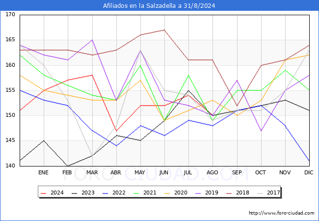 Evolucin Afiliados a la Seguridad Social para el Municipio de la Salzadella hasta Agosto del 2024.