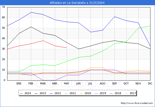 Evolucin Afiliados a la Seguridad Social para el Municipio de La Serratella hasta Mayo del 2024.