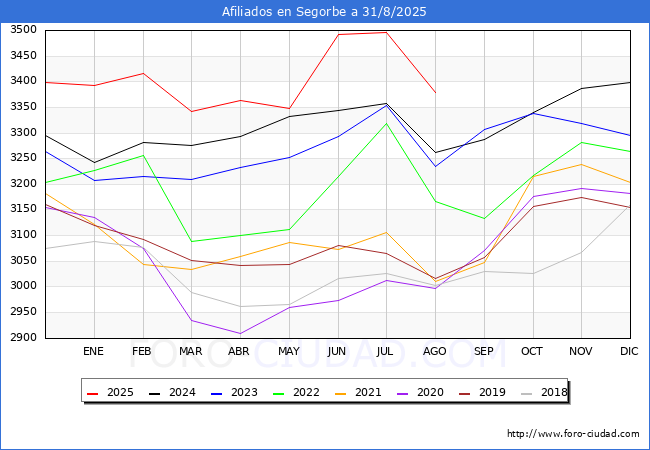 Evoluci�n Afiliados a la Seguridad Social para el Municipio de Segorbe hasta Agosto del 2025.