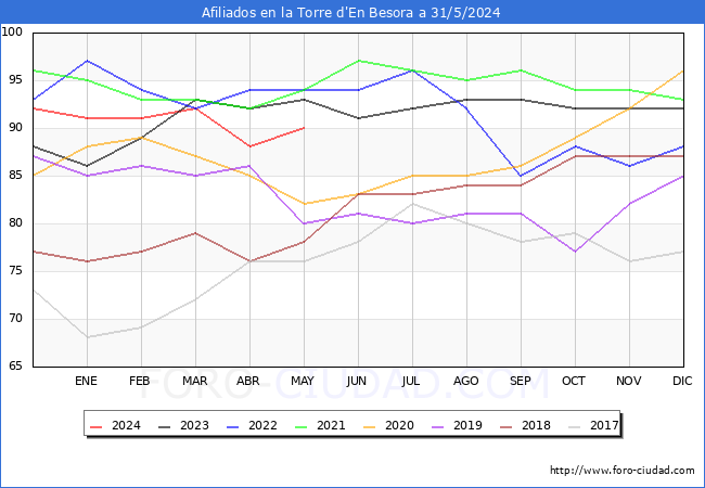 Evolucin Afiliados a la Seguridad Social para el Municipio de la Torre d'En Besora hasta Mayo del 2024.