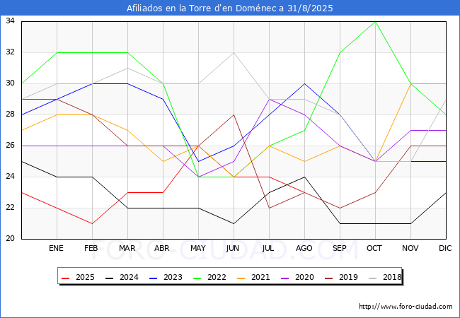 Evoluci�n Afiliados a la Seguridad Social para el Municipio de la Torre d'en Dom�nec hasta Agosto del 2025.