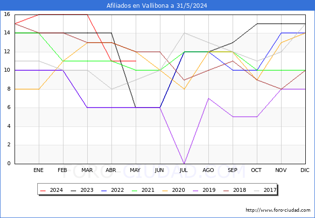 Evolucin Afiliados a la Seguridad Social para el Municipio de Vallibona hasta Mayo del 2024.