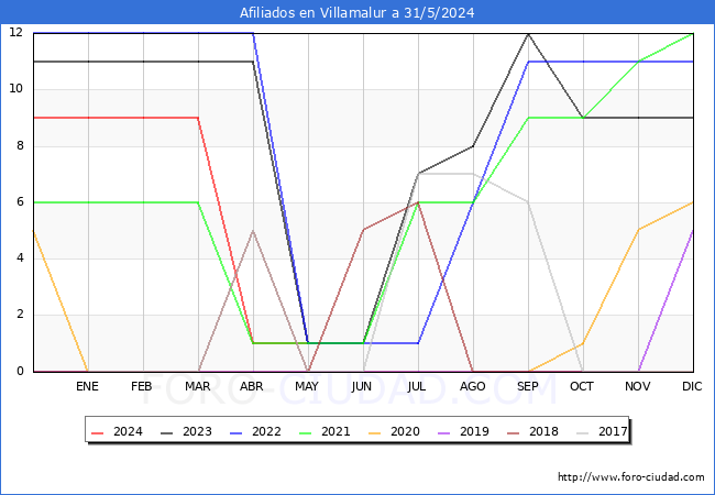 Evolucin Afiliados a la Seguridad Social para el Municipio de Villamalur hasta Mayo del 2024.