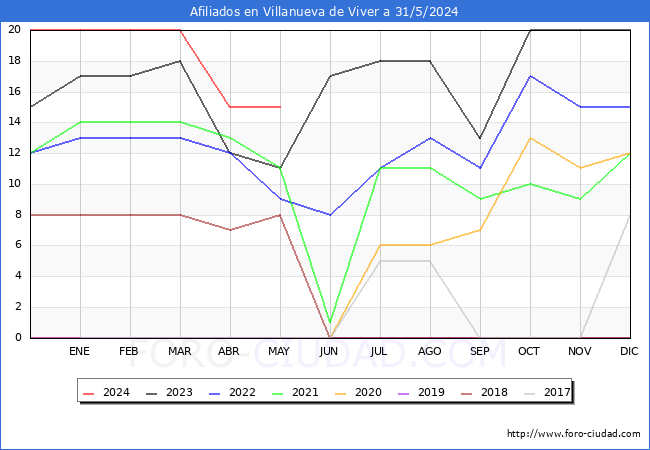Evolucin Afiliados a la Seguridad Social para el Municipio de Villanueva de Viver hasta Mayo del 2024.