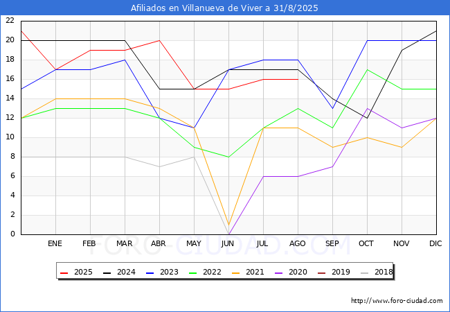 Evolucin Afiliados a la Seguridad Social para el Municipio de Villanueva de Viver hasta Agosto del 2025.